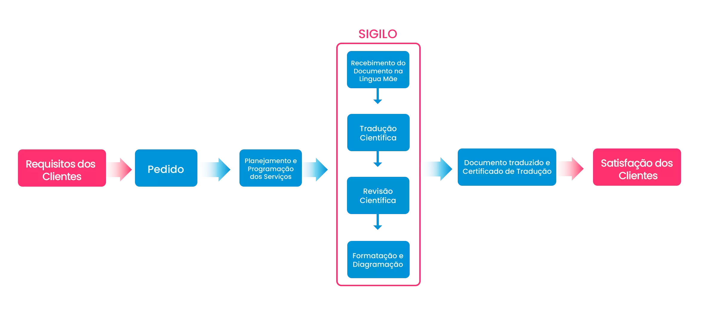Fluxo de serviço: requisitos, pedido, planejamento, recebimento do documento, tradução científica, revisão científica, formatação, documento traduzido com certificado e satisfação do cliente