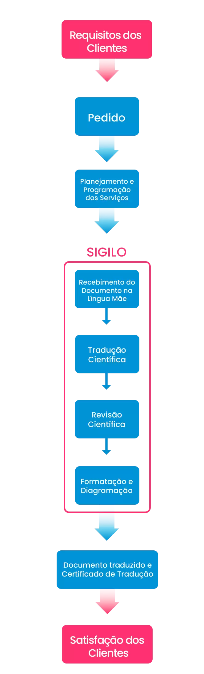 Fluxo de Servico ScienceTranslations mobile