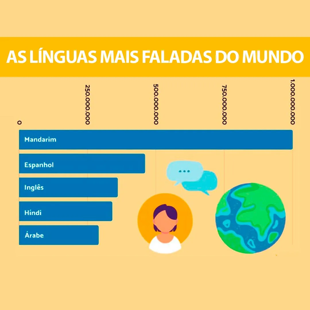 As 5 linguas mais faladas gráfico
